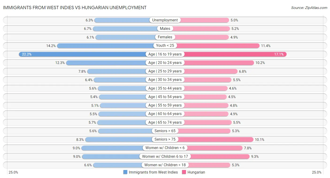 Immigrants from West Indies vs Hungarian Unemployment