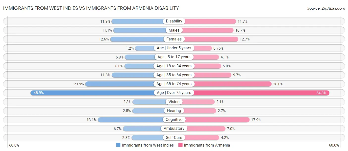 Immigrants from West Indies vs Immigrants from Armenia Disability
