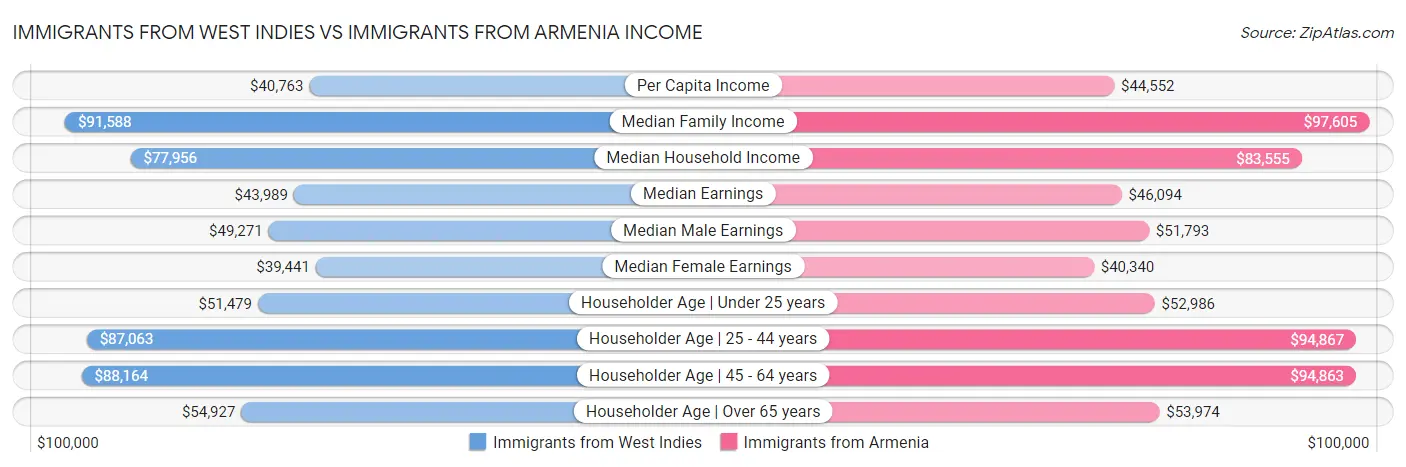 Immigrants from West Indies vs Immigrants from Armenia Income