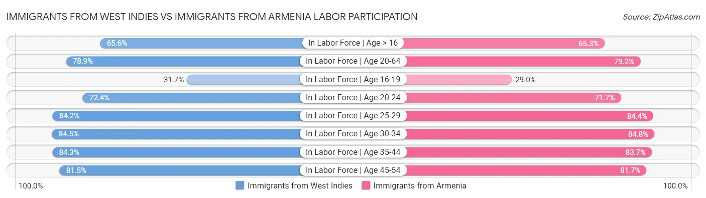 Immigrants from West Indies vs Immigrants from Armenia Labor Participation