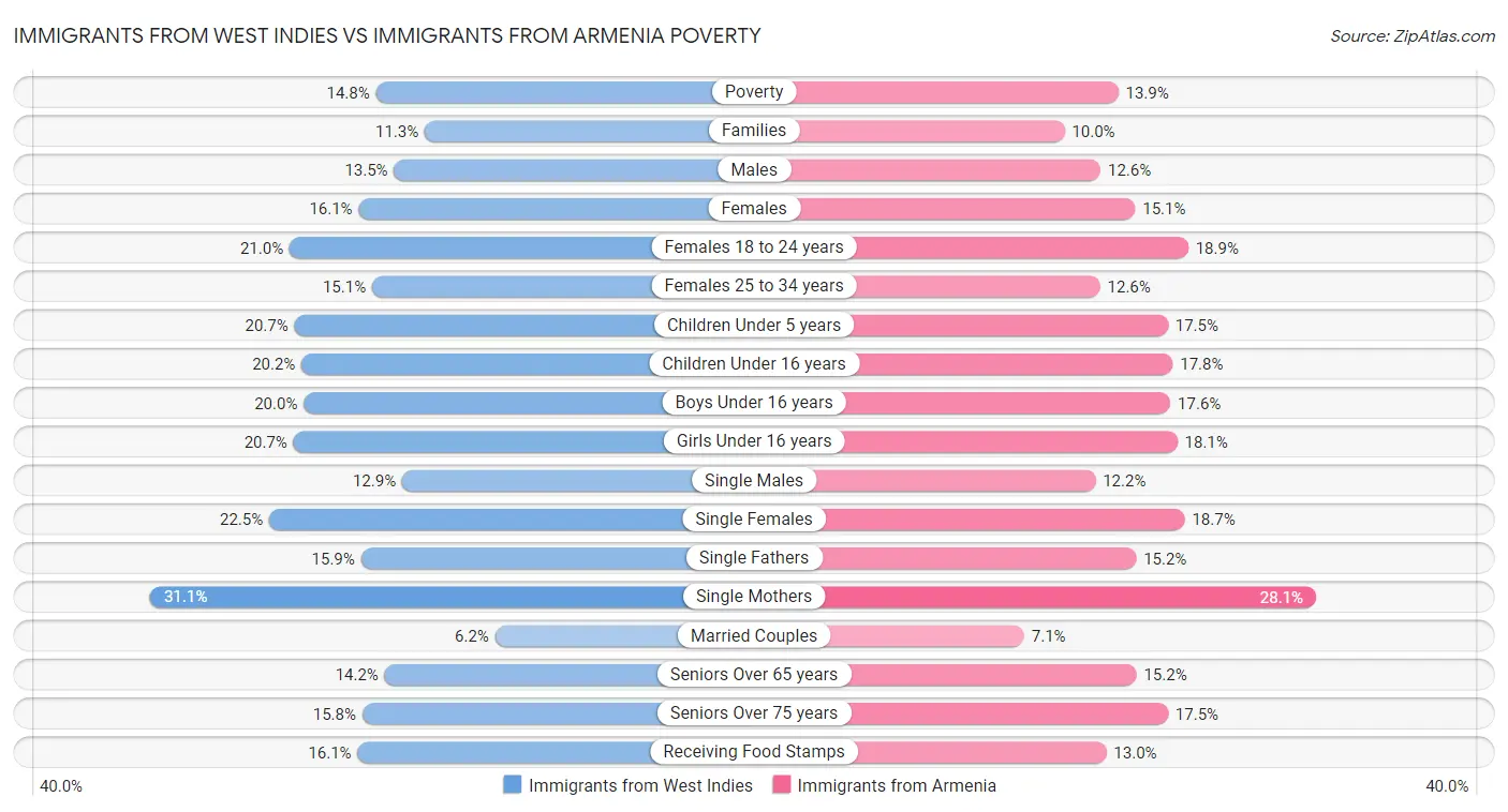 Immigrants from West Indies vs Immigrants from Armenia Poverty