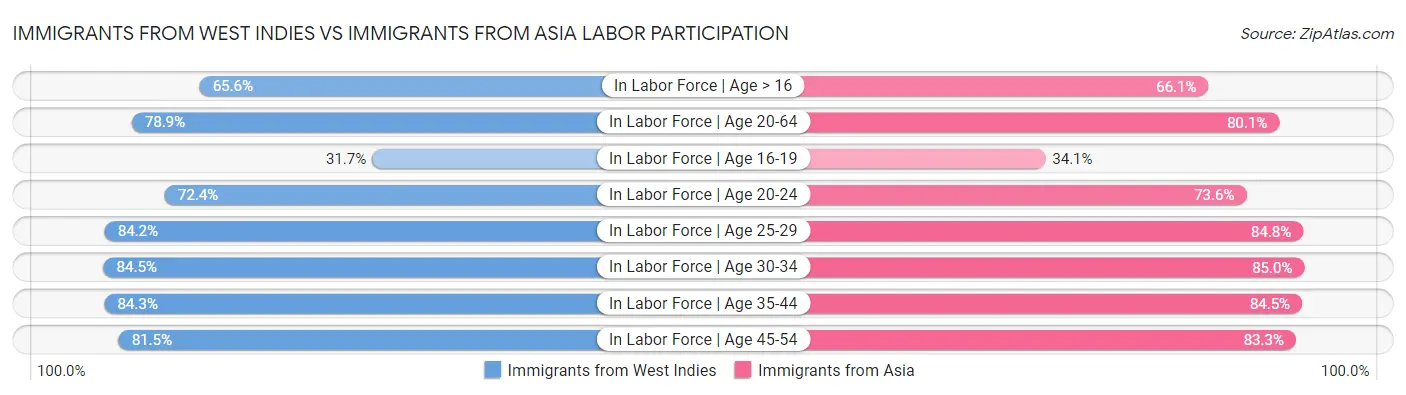 Immigrants from West Indies vs Immigrants from Asia Labor Participation