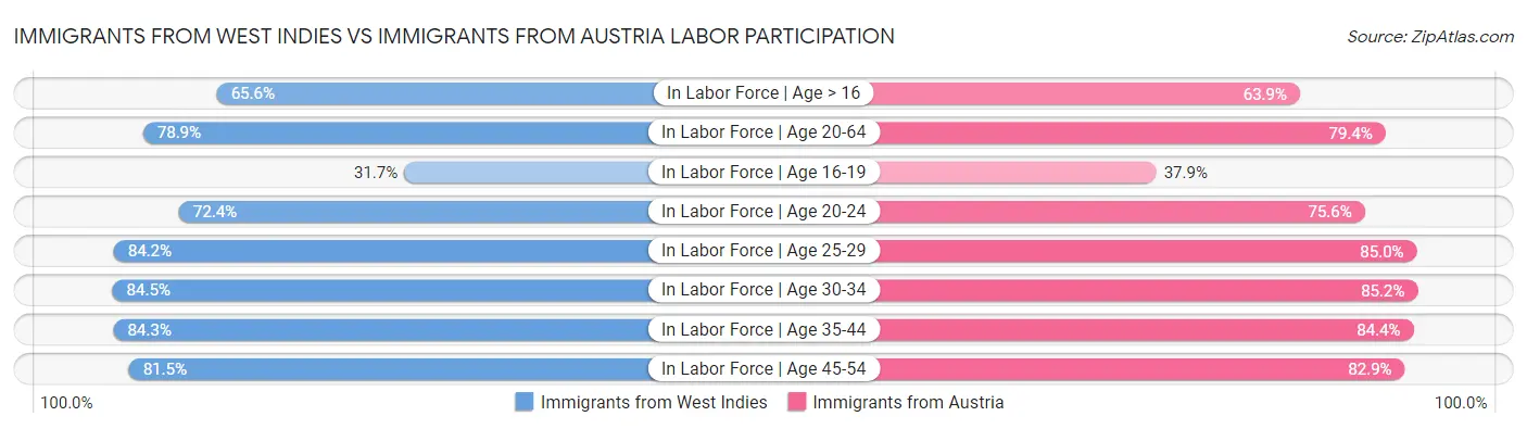 Immigrants from West Indies vs Immigrants from Austria Labor Participation