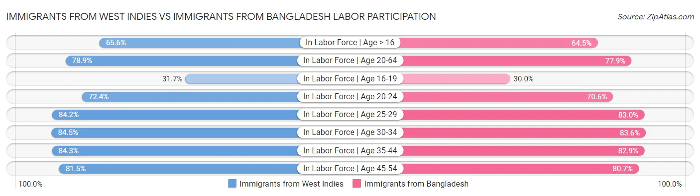 Immigrants from West Indies vs Immigrants from Bangladesh Labor Participation
