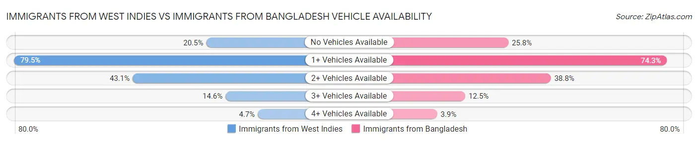 Immigrants from West Indies vs Immigrants from Bangladesh Vehicle Availability