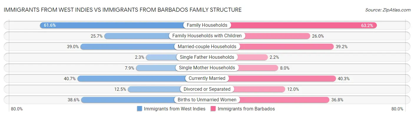 Immigrants from West Indies vs Immigrants from Barbados Family Structure