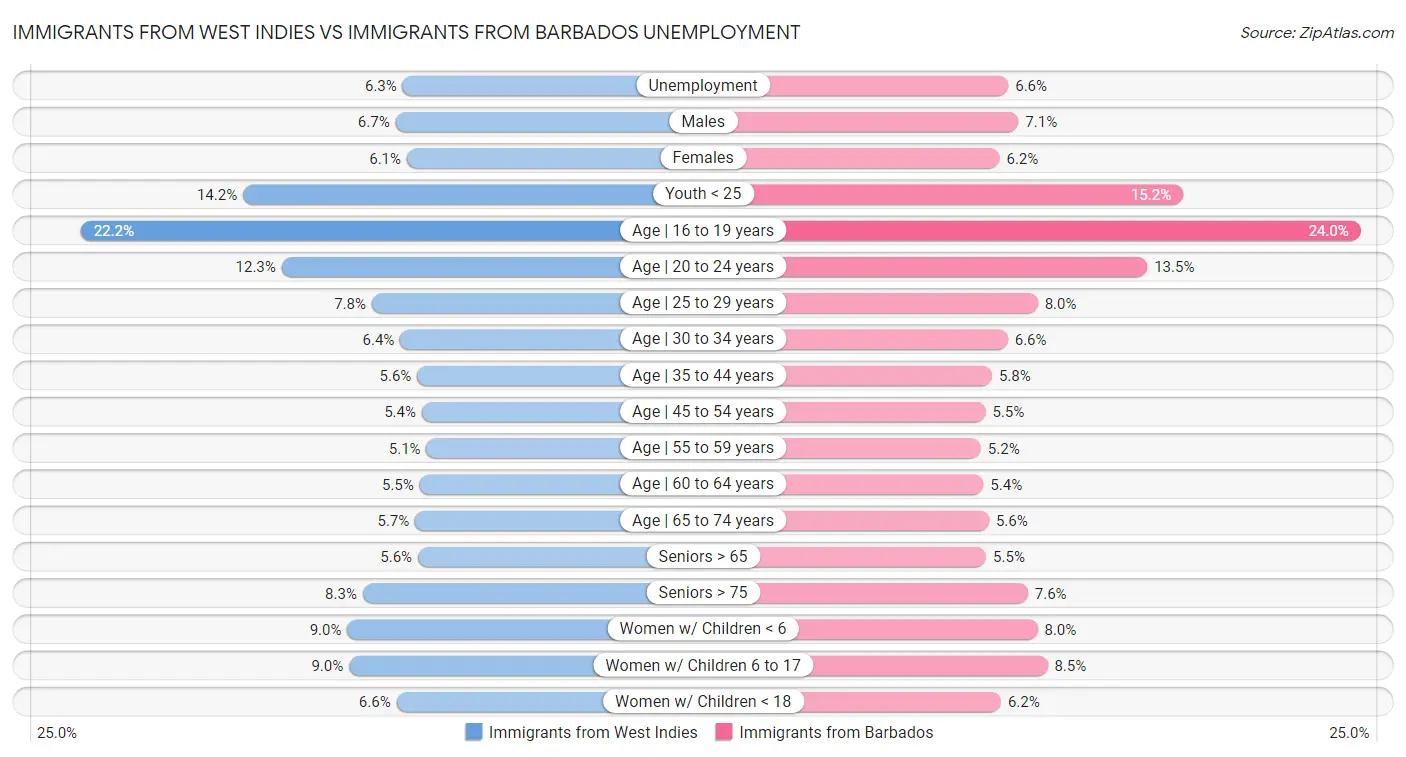 Immigrants from West Indies vs Immigrants from Barbados Unemployment