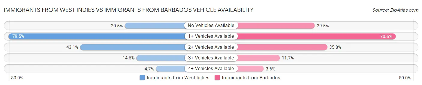 Immigrants from West Indies vs Immigrants from Barbados Vehicle Availability