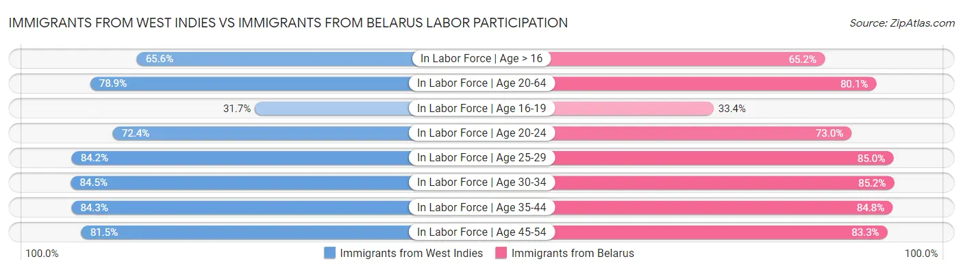 Immigrants from West Indies vs Immigrants from Belarus Labor Participation