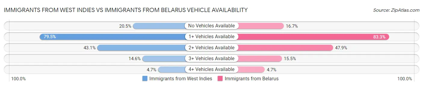 Immigrants from West Indies vs Immigrants from Belarus Vehicle Availability