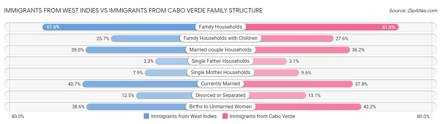 Immigrants from West Indies vs Immigrants from Cabo Verde Family Structure