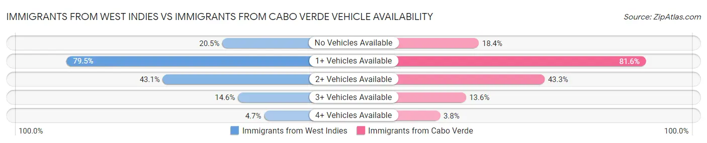 Immigrants from West Indies vs Immigrants from Cabo Verde Vehicle Availability
