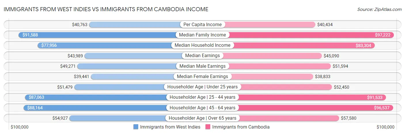 Immigrants from West Indies vs Immigrants from Cambodia Income