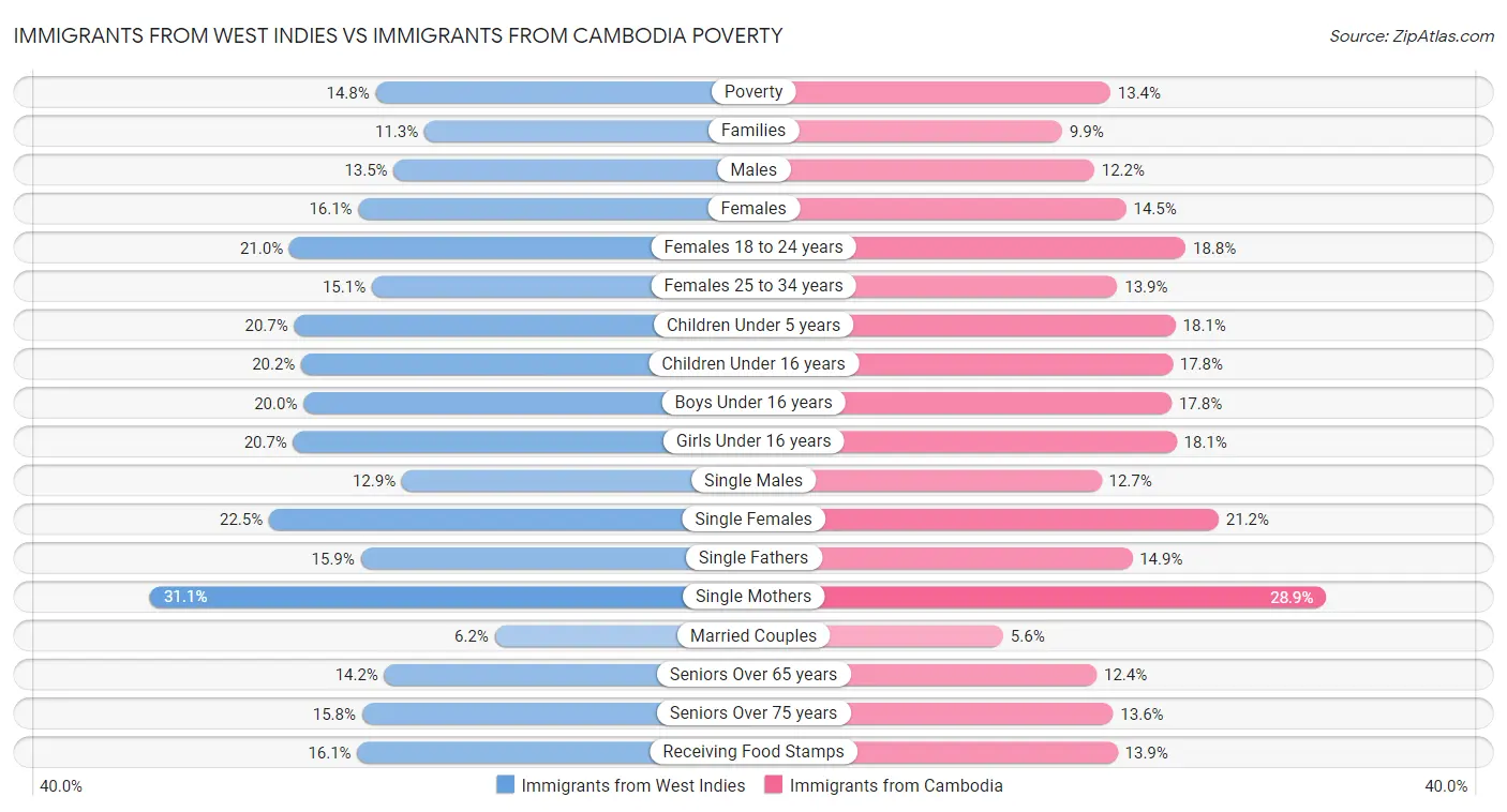 Immigrants from West Indies vs Immigrants from Cambodia Poverty