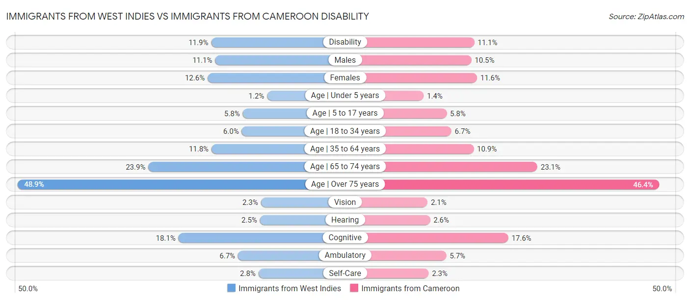 Immigrants from West Indies vs Immigrants from Cameroon Disability