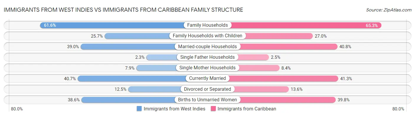 Immigrants from West Indies vs Immigrants from Caribbean Family Structure