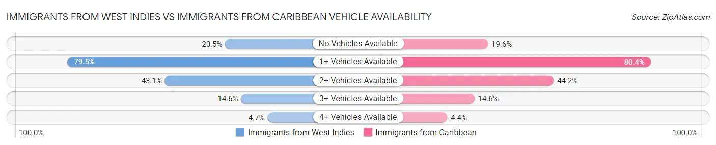 Immigrants from West Indies vs Immigrants from Caribbean Vehicle Availability