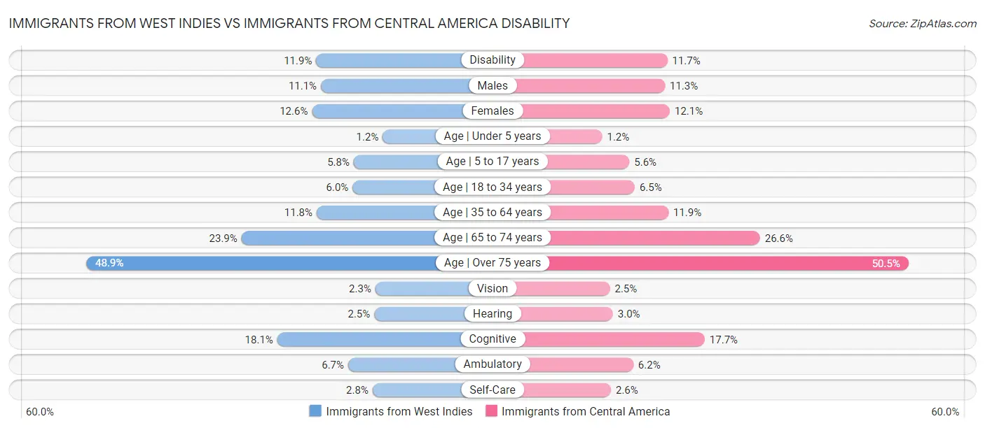 Immigrants from West Indies vs Immigrants from Central America Disability