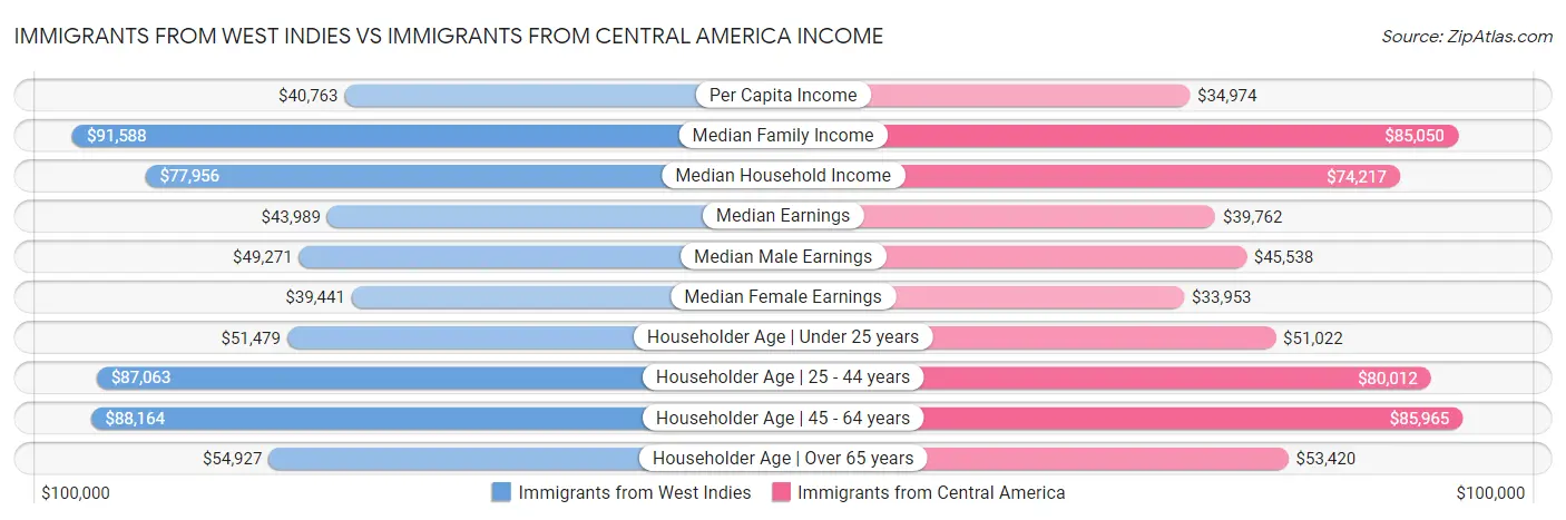 Immigrants from West Indies vs Immigrants from Central America Income