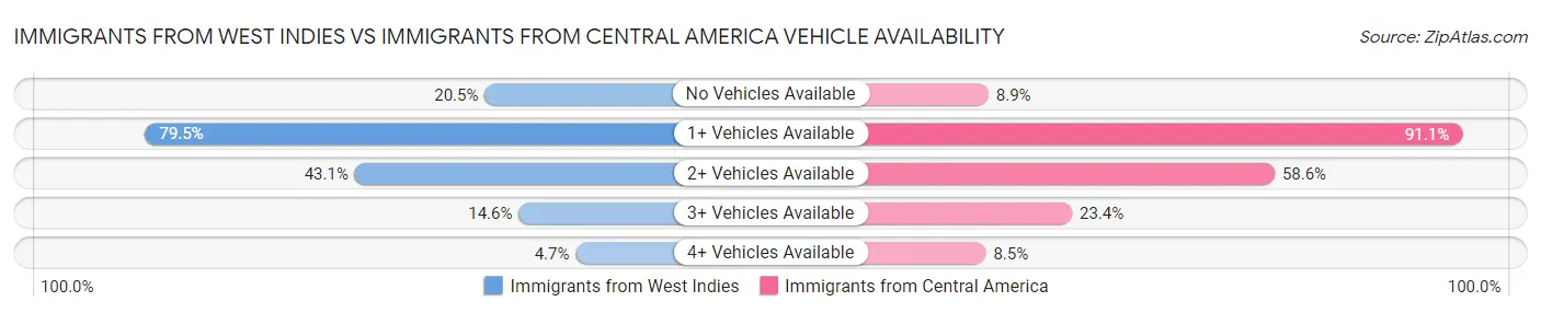Immigrants from West Indies vs Immigrants from Central America Vehicle Availability