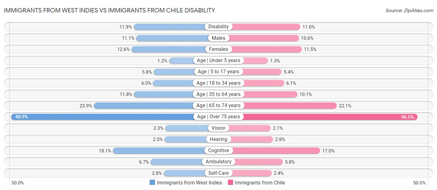 Immigrants from West Indies vs Immigrants from Chile Disability