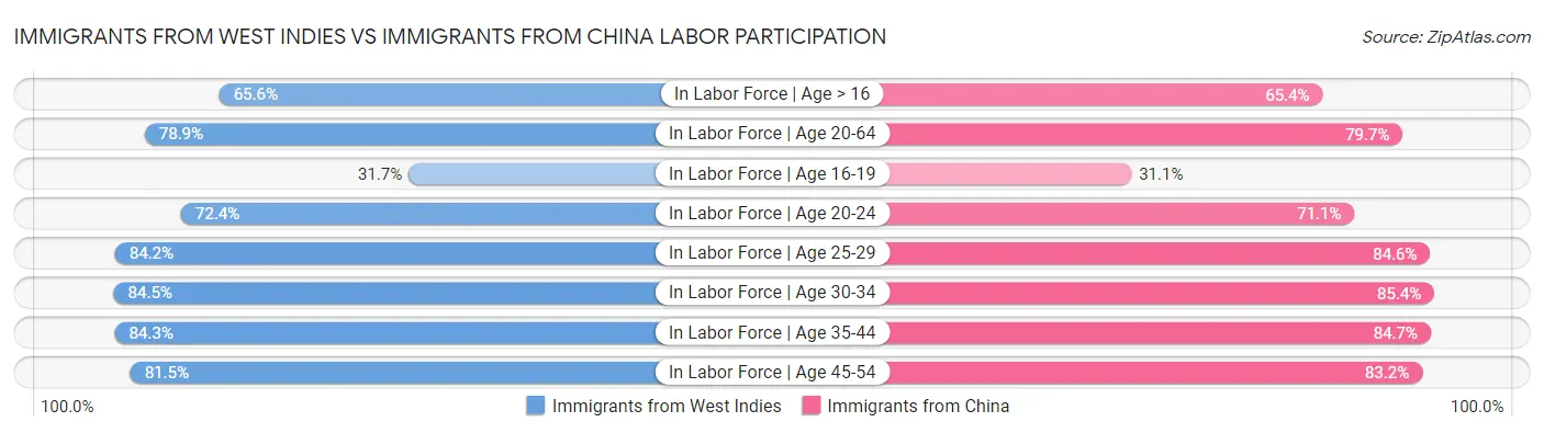 Immigrants from West Indies vs Immigrants from China Labor Participation