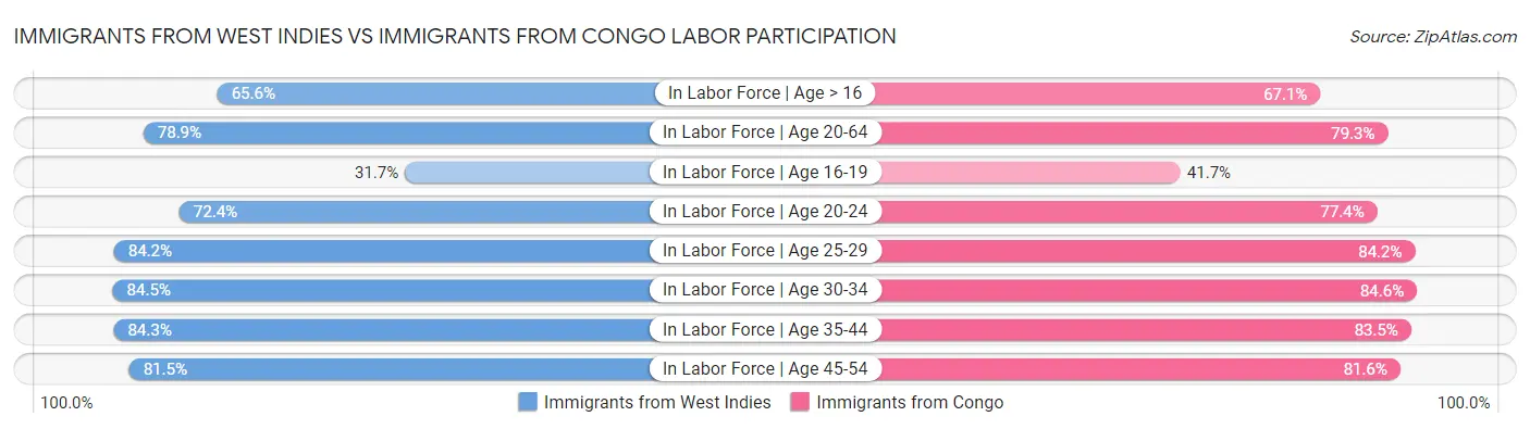 Immigrants from West Indies vs Immigrants from Congo Labor Participation