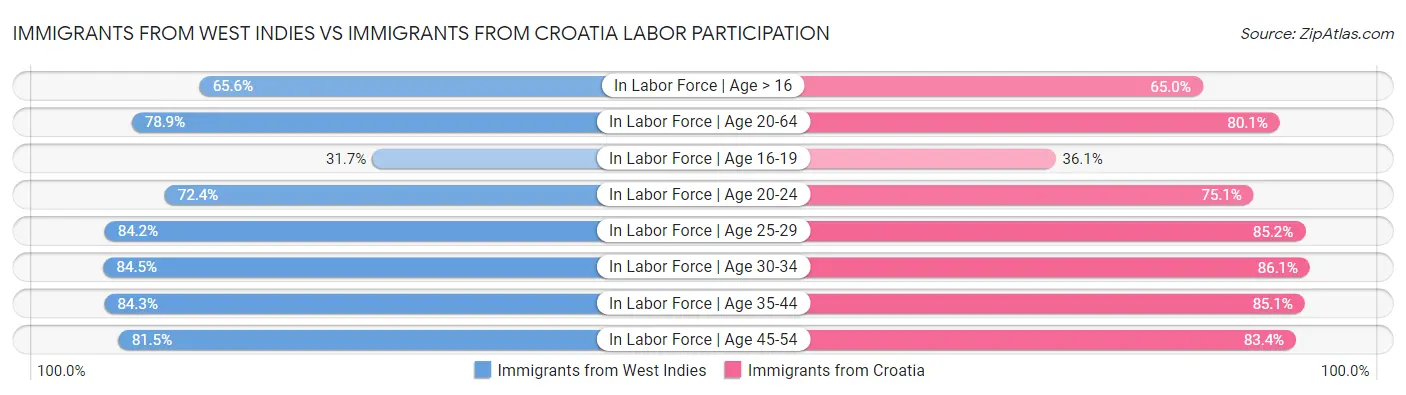 Immigrants from West Indies vs Immigrants from Croatia Labor Participation