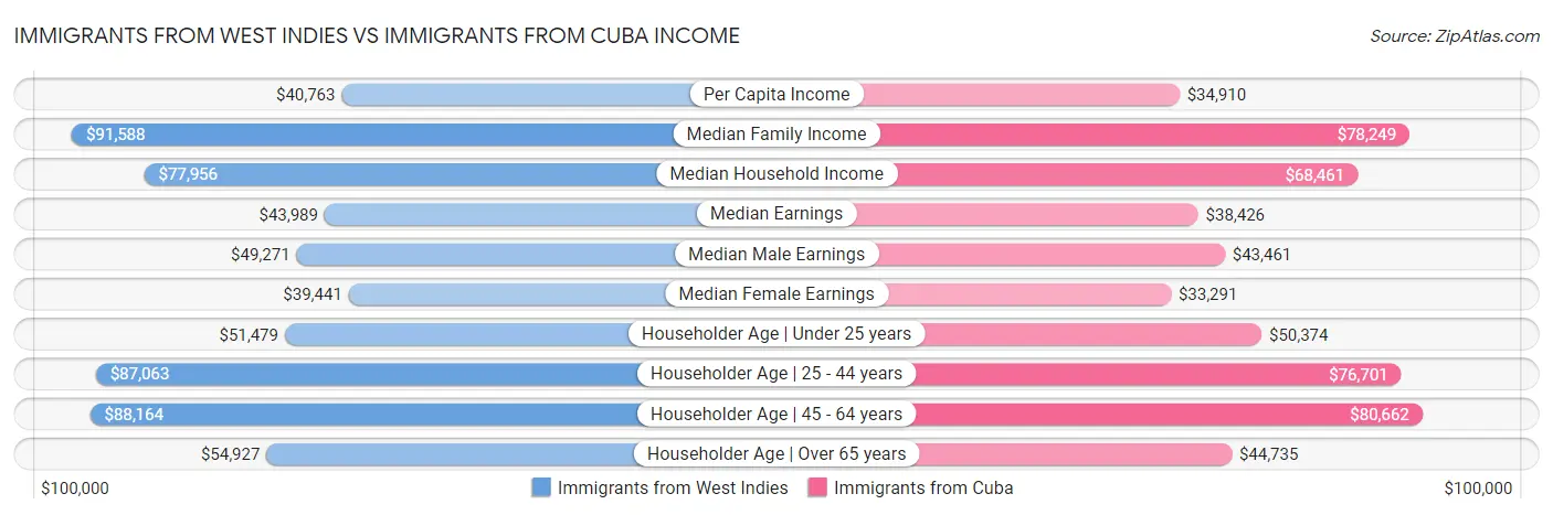 Immigrants from West Indies vs Immigrants from Cuba Income