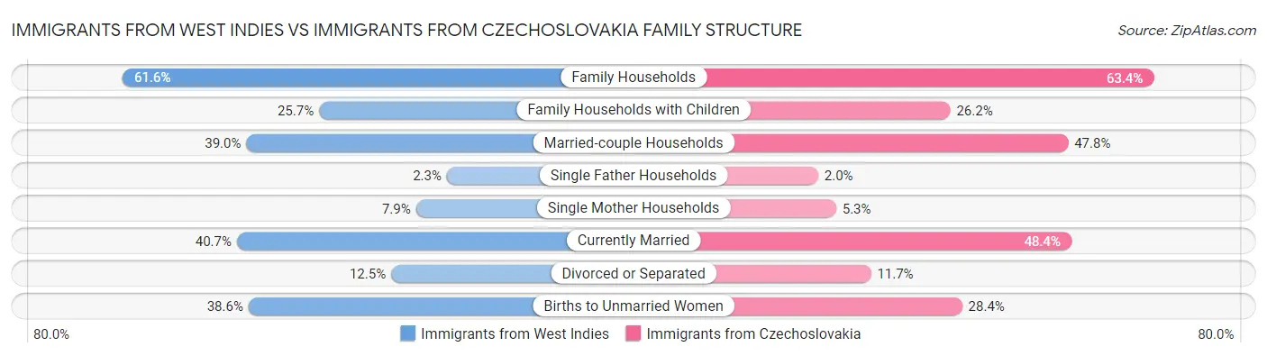 Immigrants from West Indies vs Immigrants from Czechoslovakia Family Structure