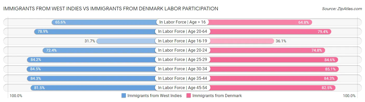 Immigrants from West Indies vs Immigrants from Denmark Labor Participation