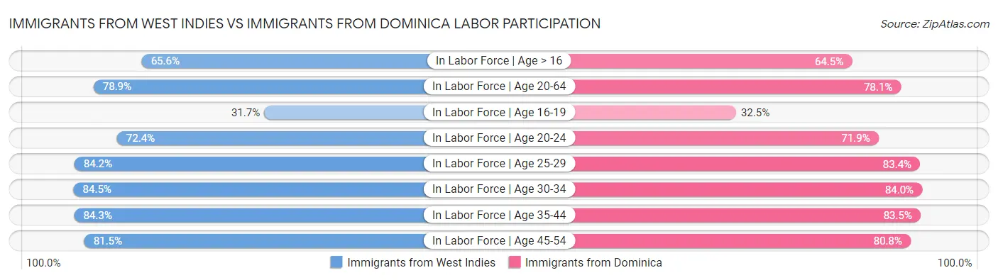 Immigrants from West Indies vs Immigrants from Dominica Labor Participation