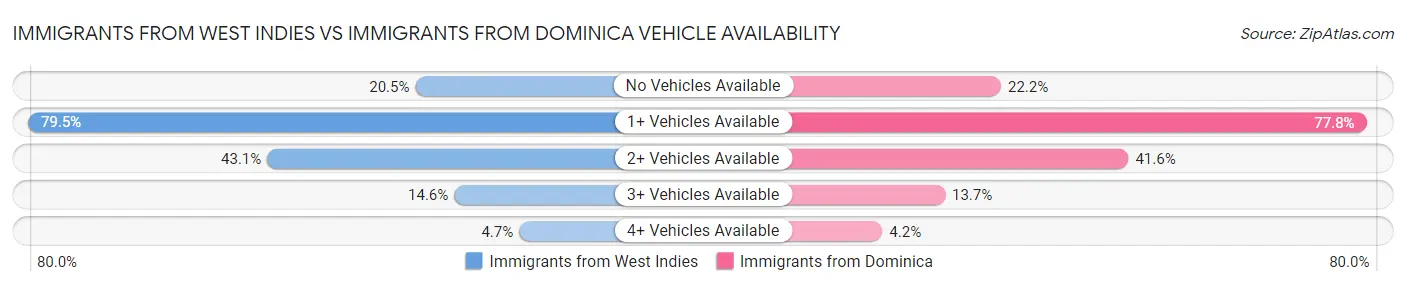 Immigrants from West Indies vs Immigrants from Dominica Vehicle Availability