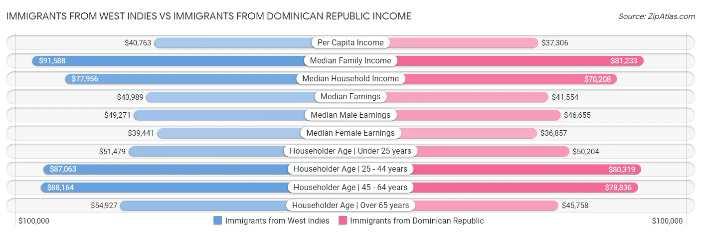 Immigrants from West Indies vs Immigrants from Dominican Republic Income