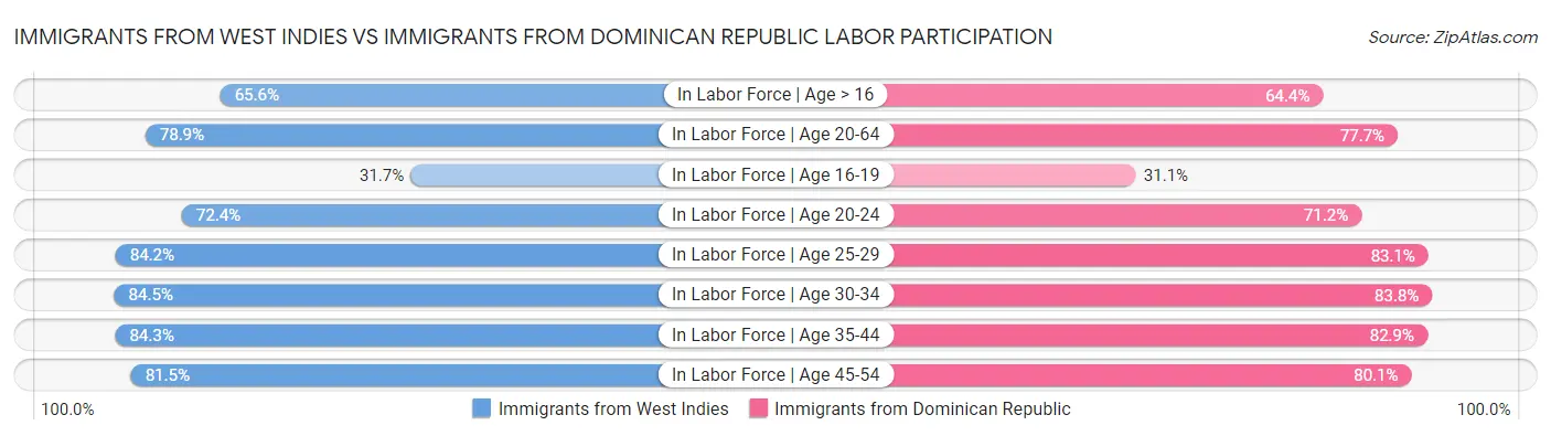Immigrants from West Indies vs Immigrants from Dominican Republic Labor Participation