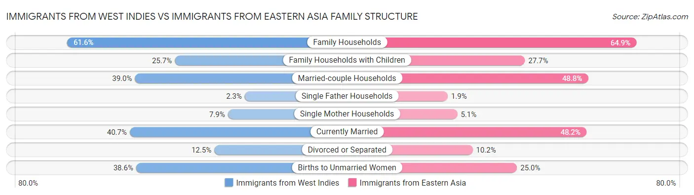 Immigrants from West Indies vs Immigrants from Eastern Asia Family Structure