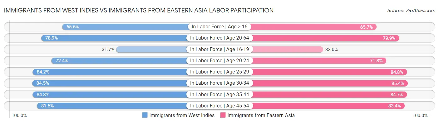 Immigrants from West Indies vs Immigrants from Eastern Asia Labor Participation