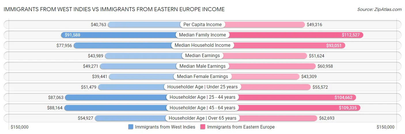 Immigrants from West Indies vs Immigrants from Eastern Europe Income