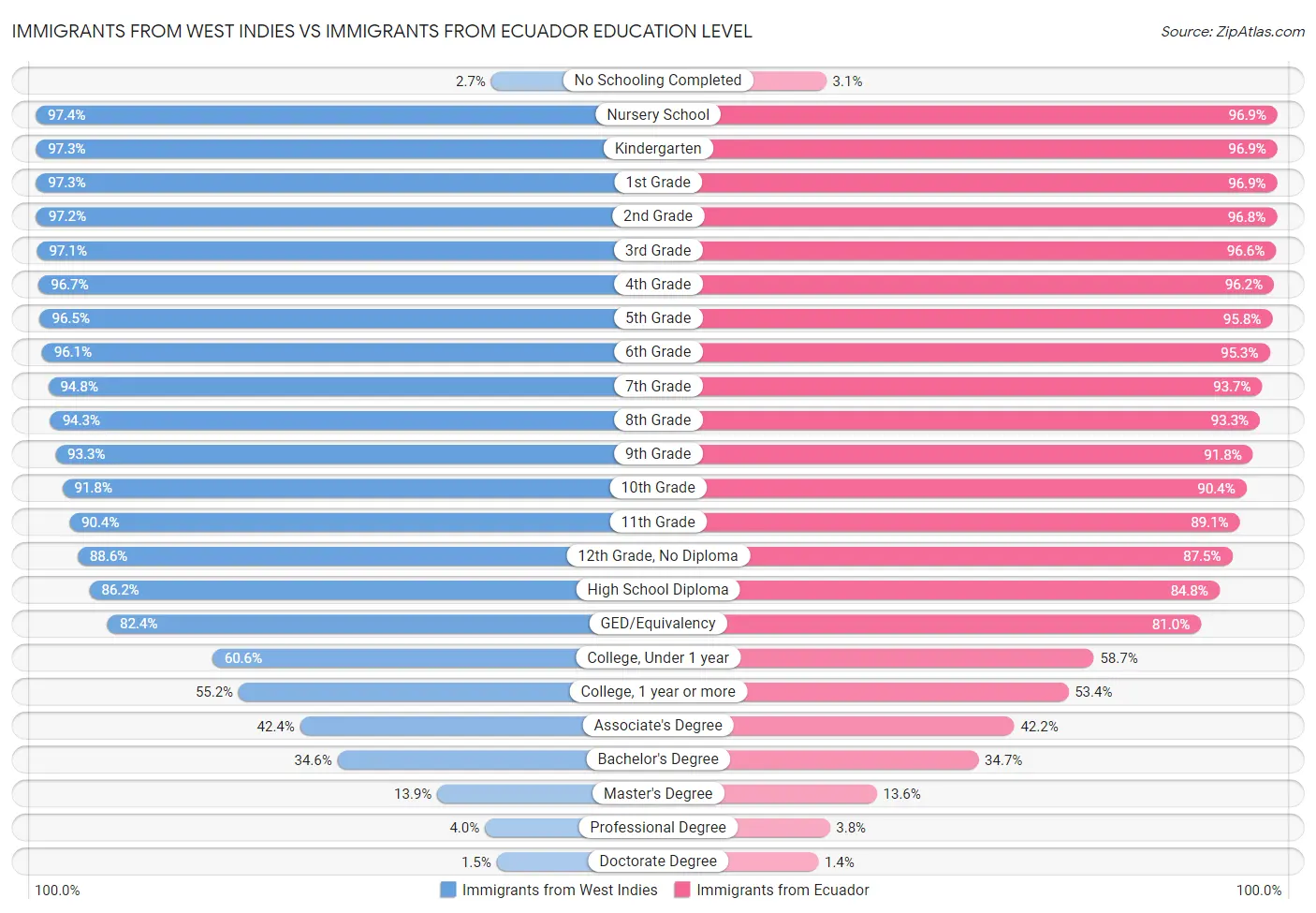 Immigrants from West Indies vs Immigrants from Ecuador Education Level
