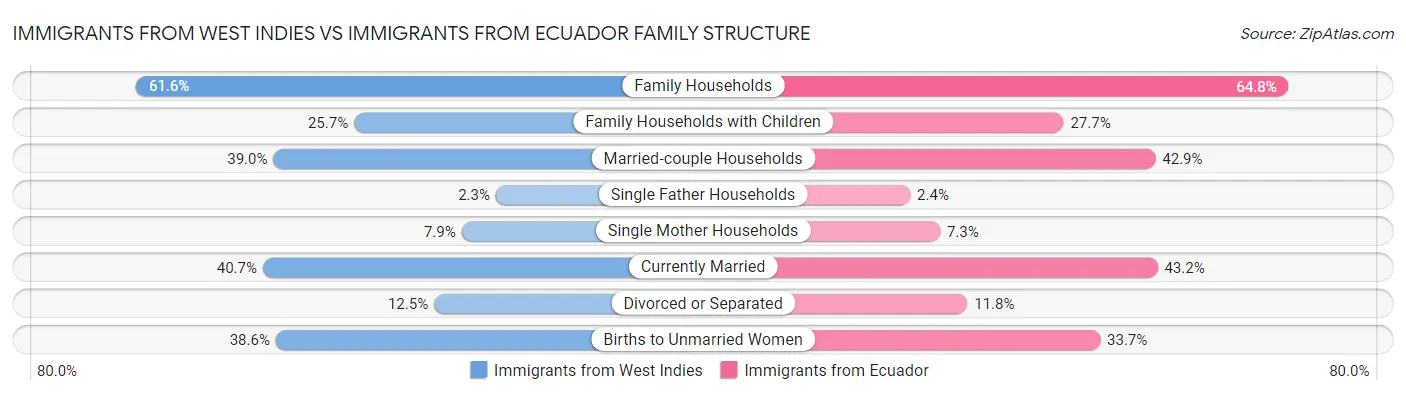 Immigrants from West Indies vs Immigrants from Ecuador Family Structure