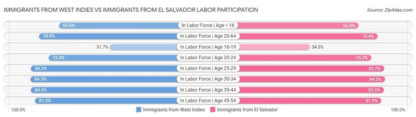 Immigrants from West Indies vs Immigrants from El Salvador Labor Participation