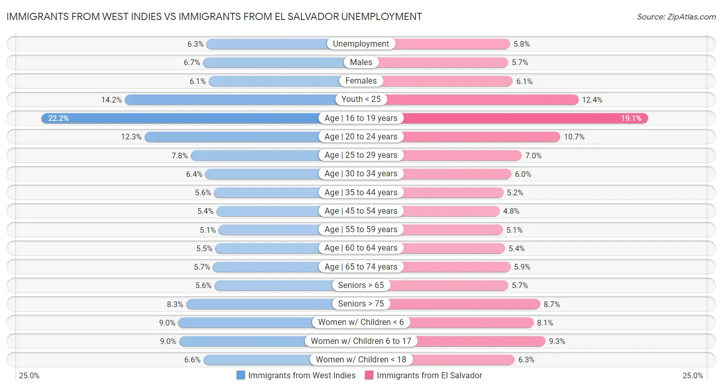 Immigrants from West Indies vs Immigrants from El Salvador Unemployment