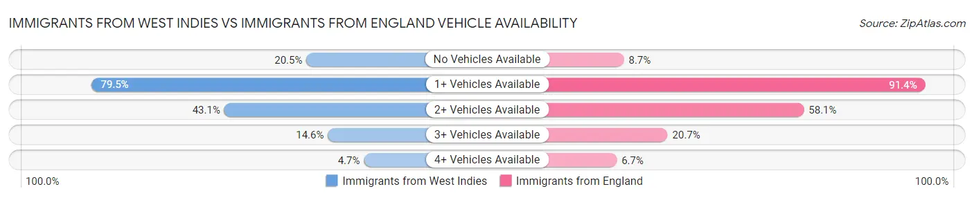 Immigrants from West Indies vs Immigrants from England Vehicle Availability