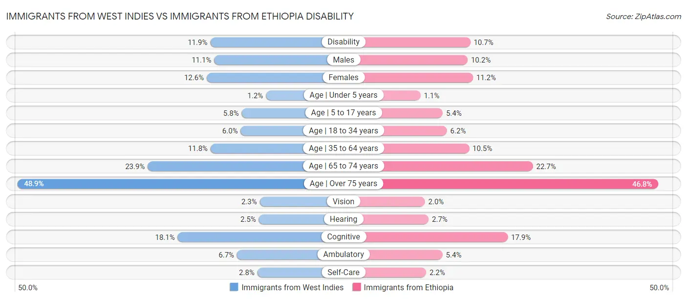 Immigrants from West Indies vs Immigrants from Ethiopia Disability