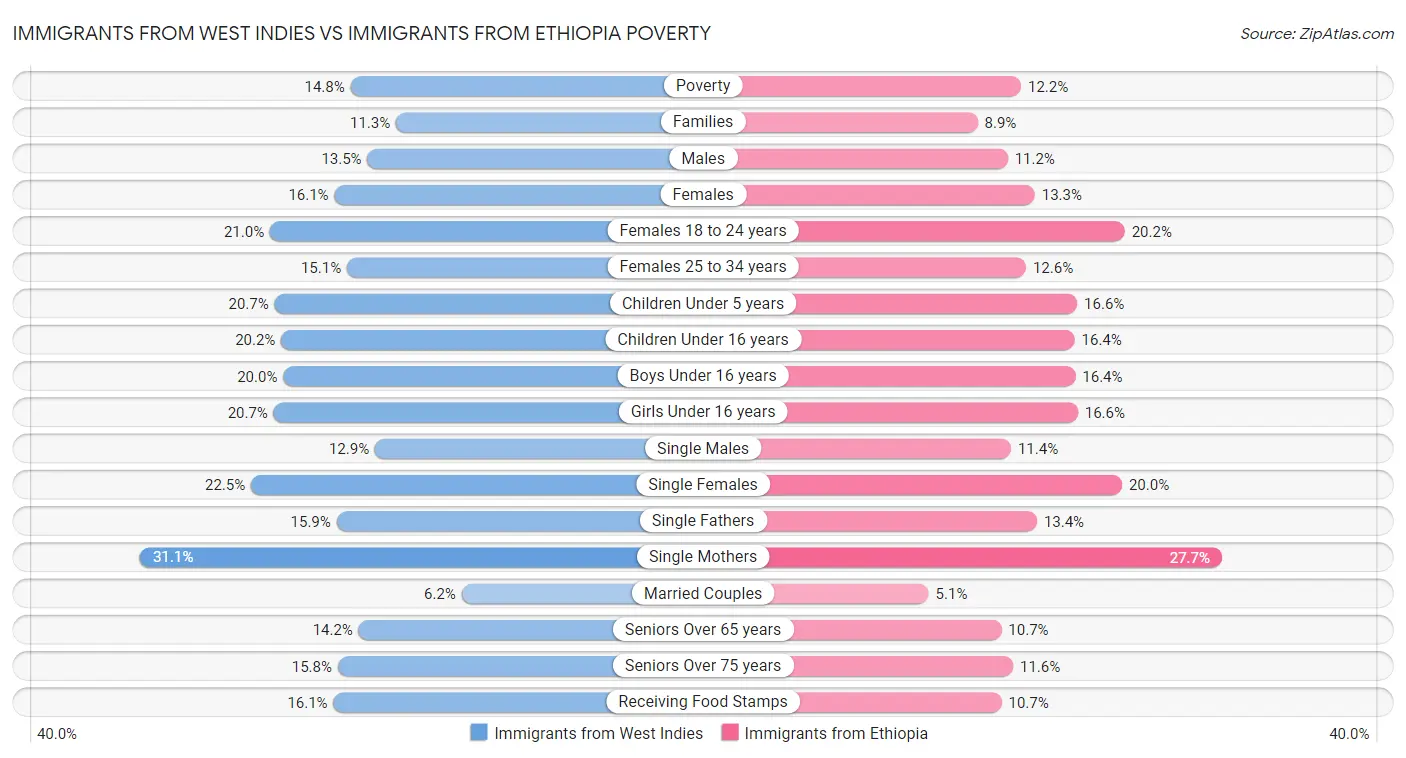 Immigrants from West Indies vs Immigrants from Ethiopia Poverty
