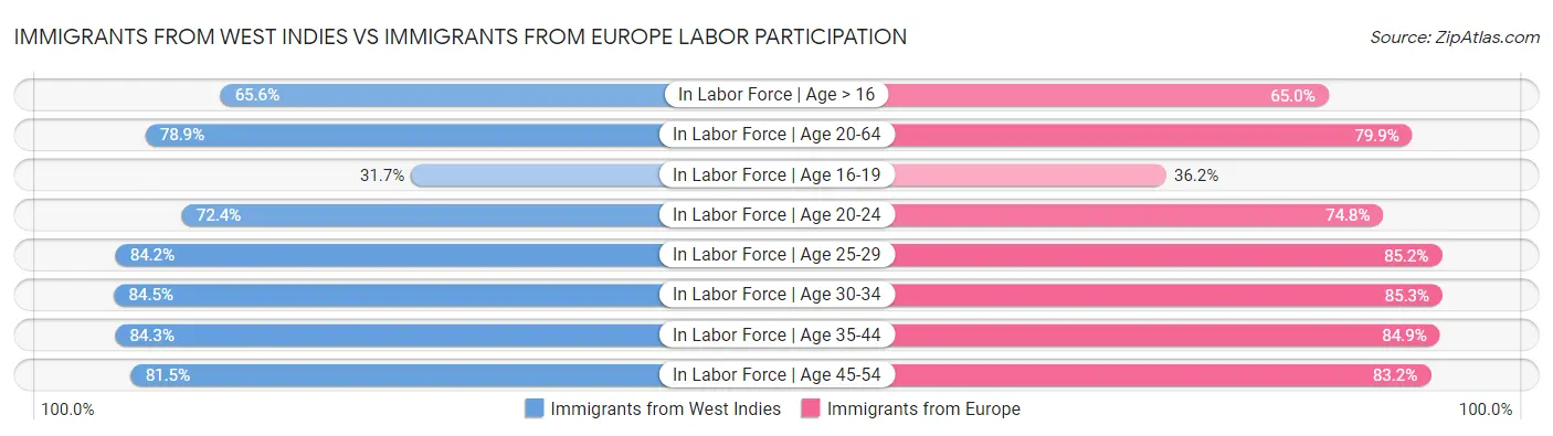 Immigrants from West Indies vs Immigrants from Europe Labor Participation