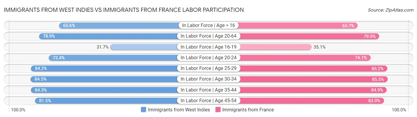 Immigrants from West Indies vs Immigrants from France Labor Participation