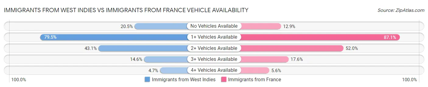Immigrants from West Indies vs Immigrants from France Vehicle Availability