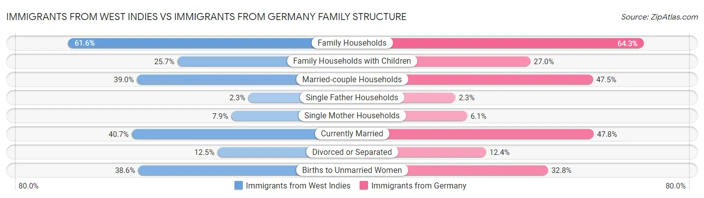 Immigrants from West Indies vs Immigrants from Germany Family Structure