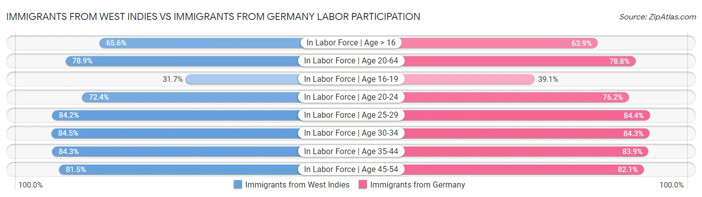 Immigrants from West Indies vs Immigrants from Germany Labor Participation